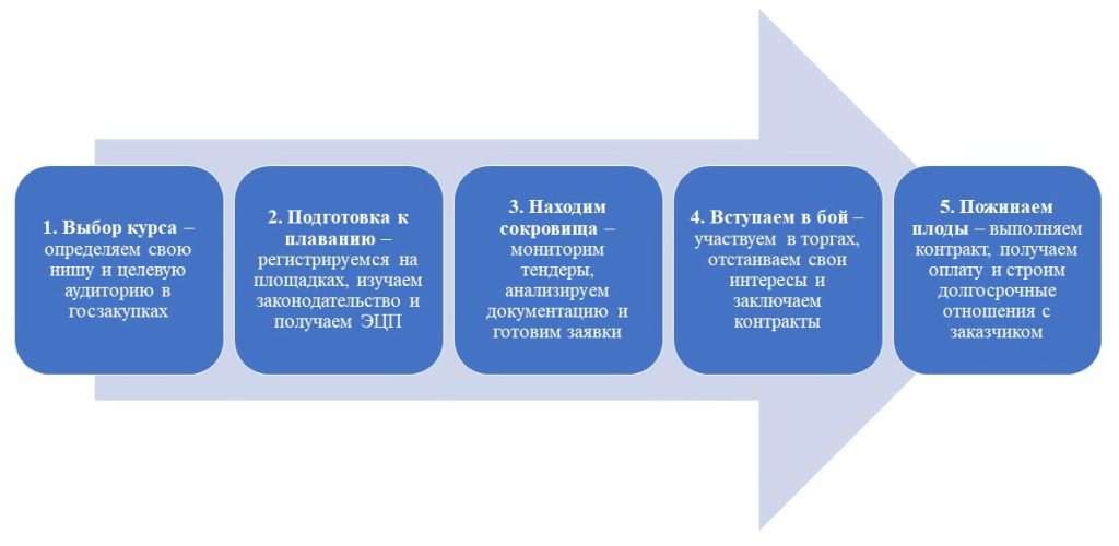 goszakazy-i-tendery-put-k-stabilnomu-dohodu-dlja-biznesa