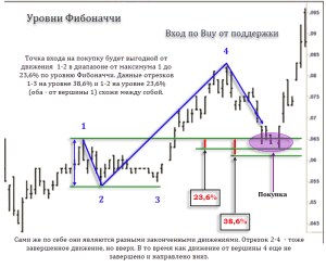 indikator-tochek-vhoda-i-vyhoda-foreks