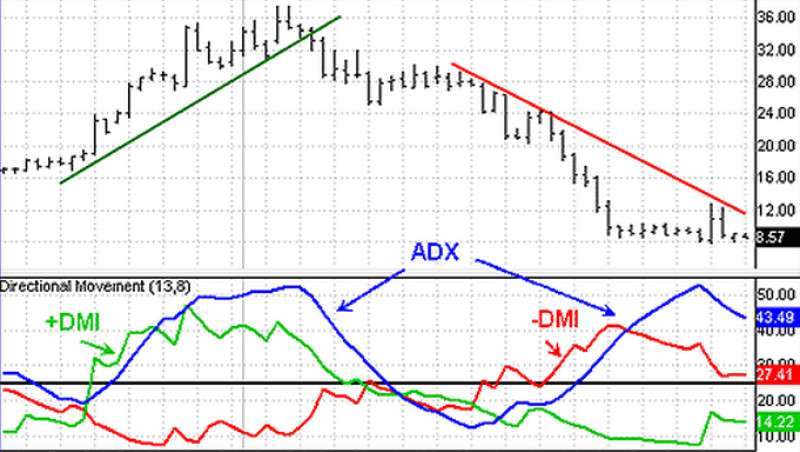 indikator-trenda-dlja-foreks-nadezhnyj-instrument-dlja-prognozirovanija-dvizhenija-cen