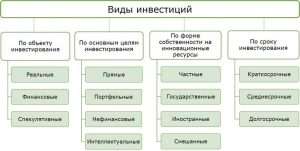 investicii-osnovnye-vidy-kto-takie-investory-i-vazhnye-faktory-pri-vybore