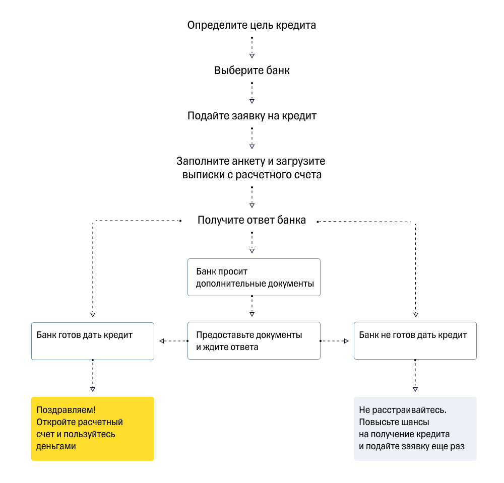 kak-oformit-kredit-na-god-podrobnoe-rukovodstvo