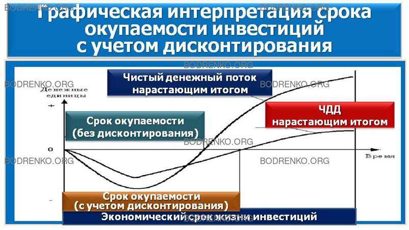 okupaemost-investicij-metody-rascheta-i-faktory-vlijanija