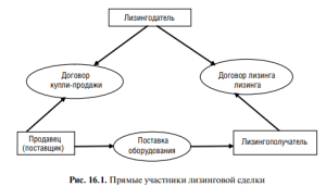 ponjatie-i-sushhnost-lizinga-v-kommercheskom-banke