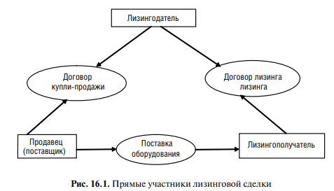 ponjatie-i-sushhnost-lizinga-v-kommercheskom-banke