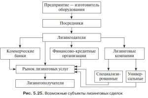 provedenie-lizingovyh-operacij-kommercheskimi-bankami