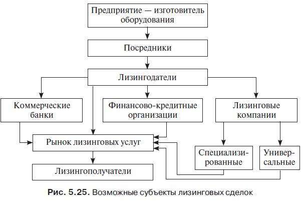 provedenie-lizingovyh-operacij-kommercheskimi-bankami