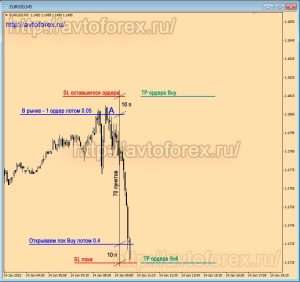 strategii-dlja-razgona-depozita-na-foreks