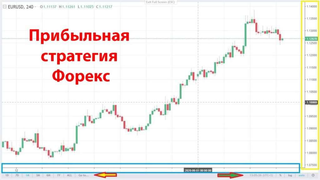 tolko-pribylnaja-strategija-foreks
