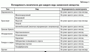 zalog-lizingovogo-imushhestva-v-banke