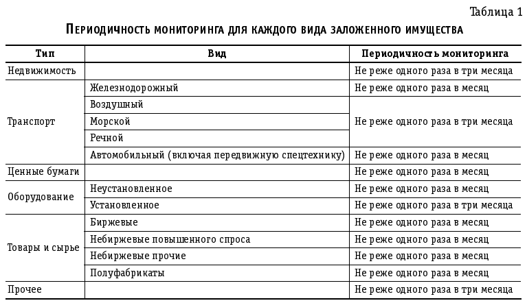 zalog-lizingovogo-imushhestva-v-banke